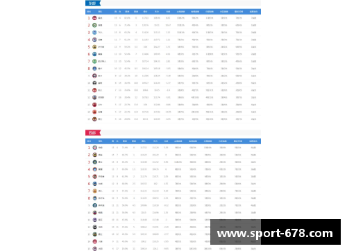 NBA今日战报及最新排名一览表:东西部三强逆袭 隐形强队崛起! NBA今日战报及最新排名一览表:东西部三强逆袭 隐形强队崛起!