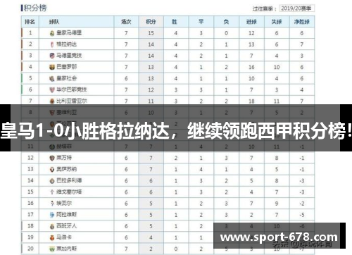 皇马1-0小胜格拉纳达，继续领跑西甲积分榜！